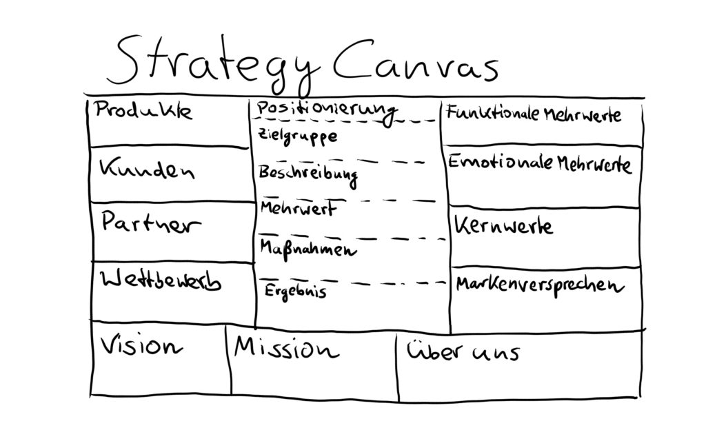 Business Model Canvas The Strategy Canvas